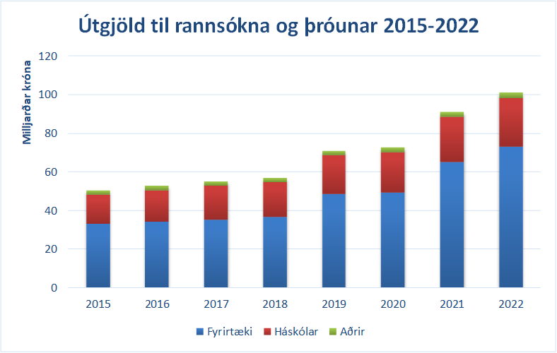 Utgjold-til-rannsokna-og-throunarstarfs-a-Islandi-halda-afram-ad-aukast-mynd-1