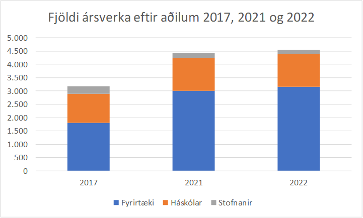 Utgjold-til-rannsokna-og-throunarstarfs-a-Islandi-halda-afram-ad-aukast-mynd-2