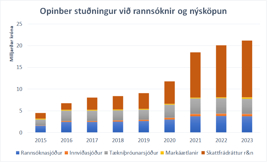 Utgjold-til-rannsokna-og-throunarstarfs-a-Islandi-halda-afram-ad-aukast-mynd-3