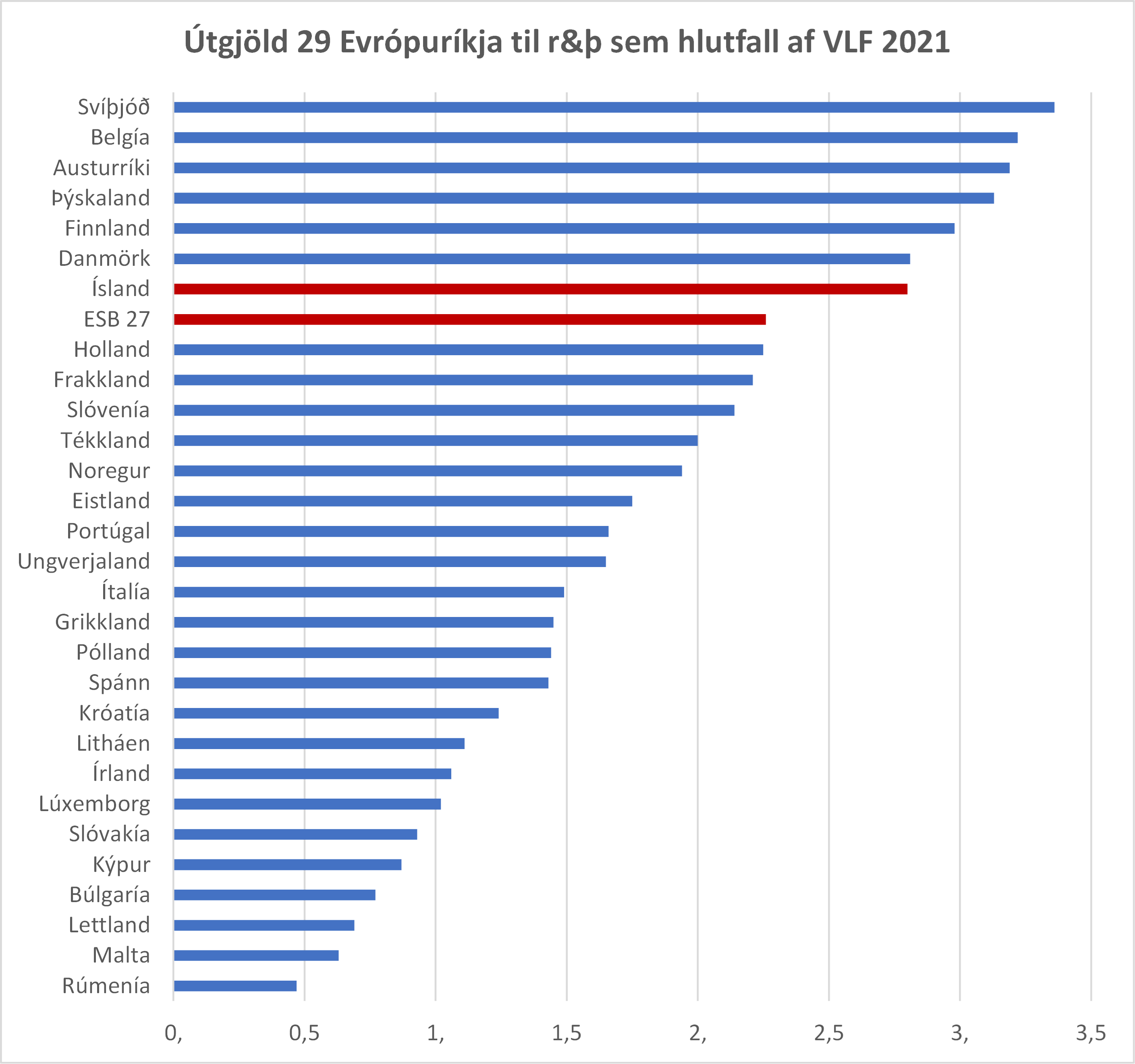 Mynd-2-frett-Utgjold-til-rannsokna-og-throunarstarfs-a-Islandi-aukast-verulega-21.02.2023