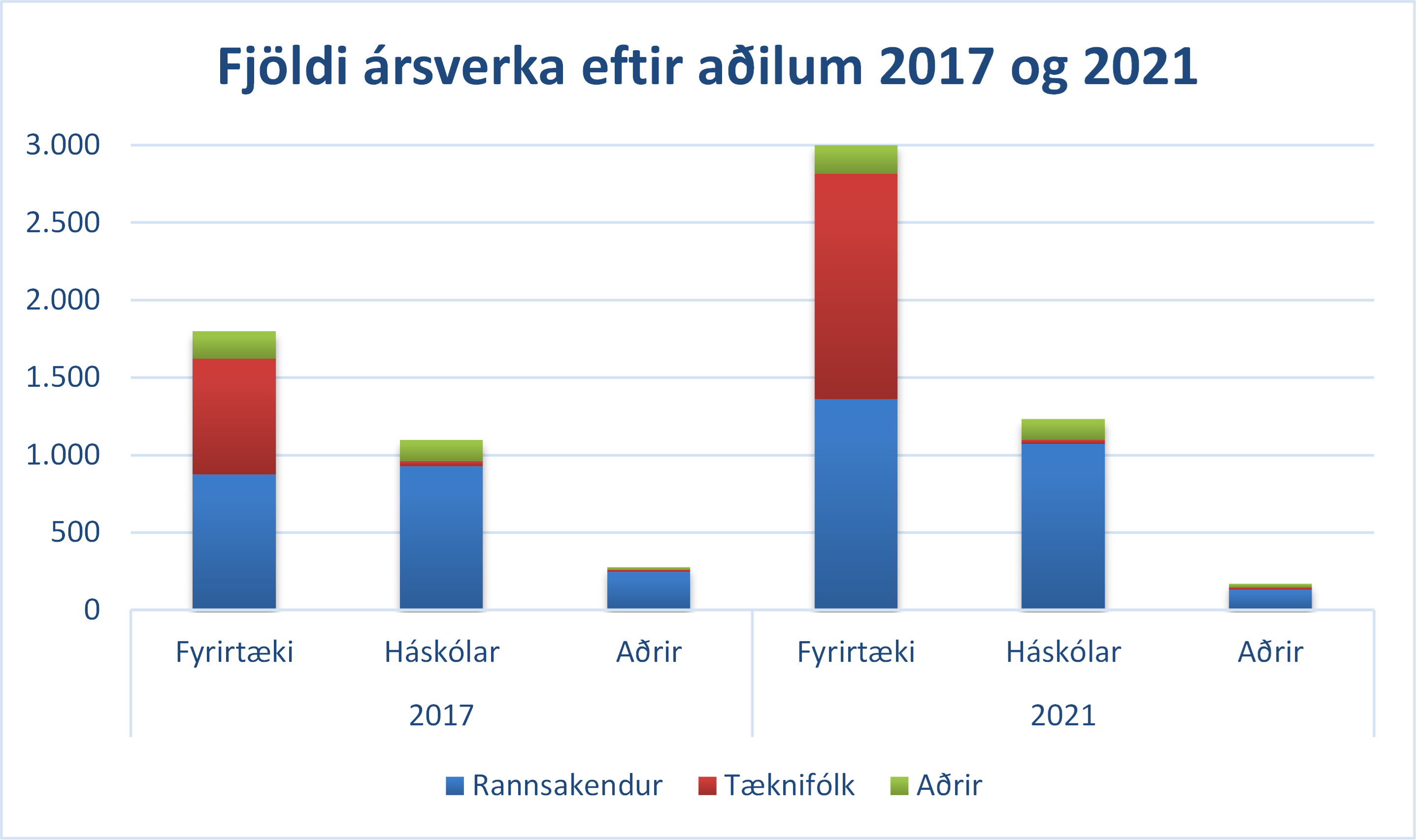 Mynd-3-frett-Utgjold-til-rannsokna-og-throunarstarfs-a-Islandi-aukast-verulega-21.02.2023