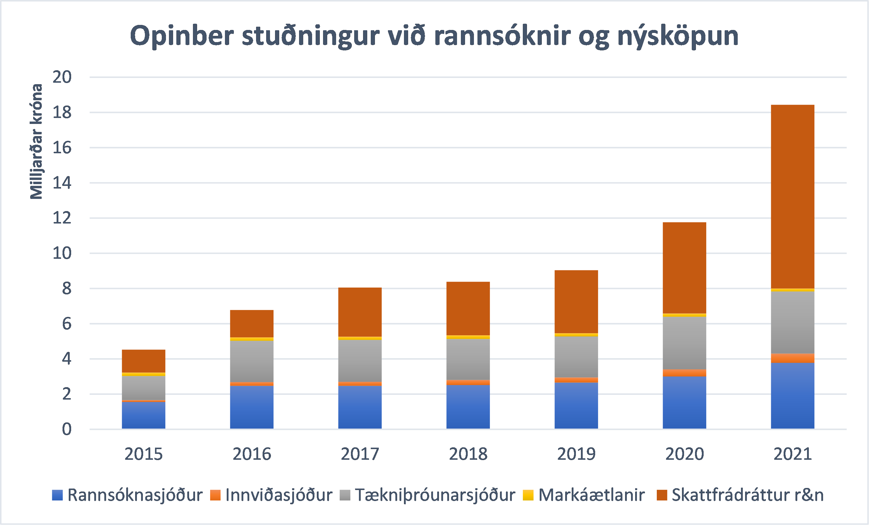 Mynd-4-frett-Utgjold-til-rannsokna-og-throunarstarfs-a-Islandi-aukast-verulega-21.02.2023