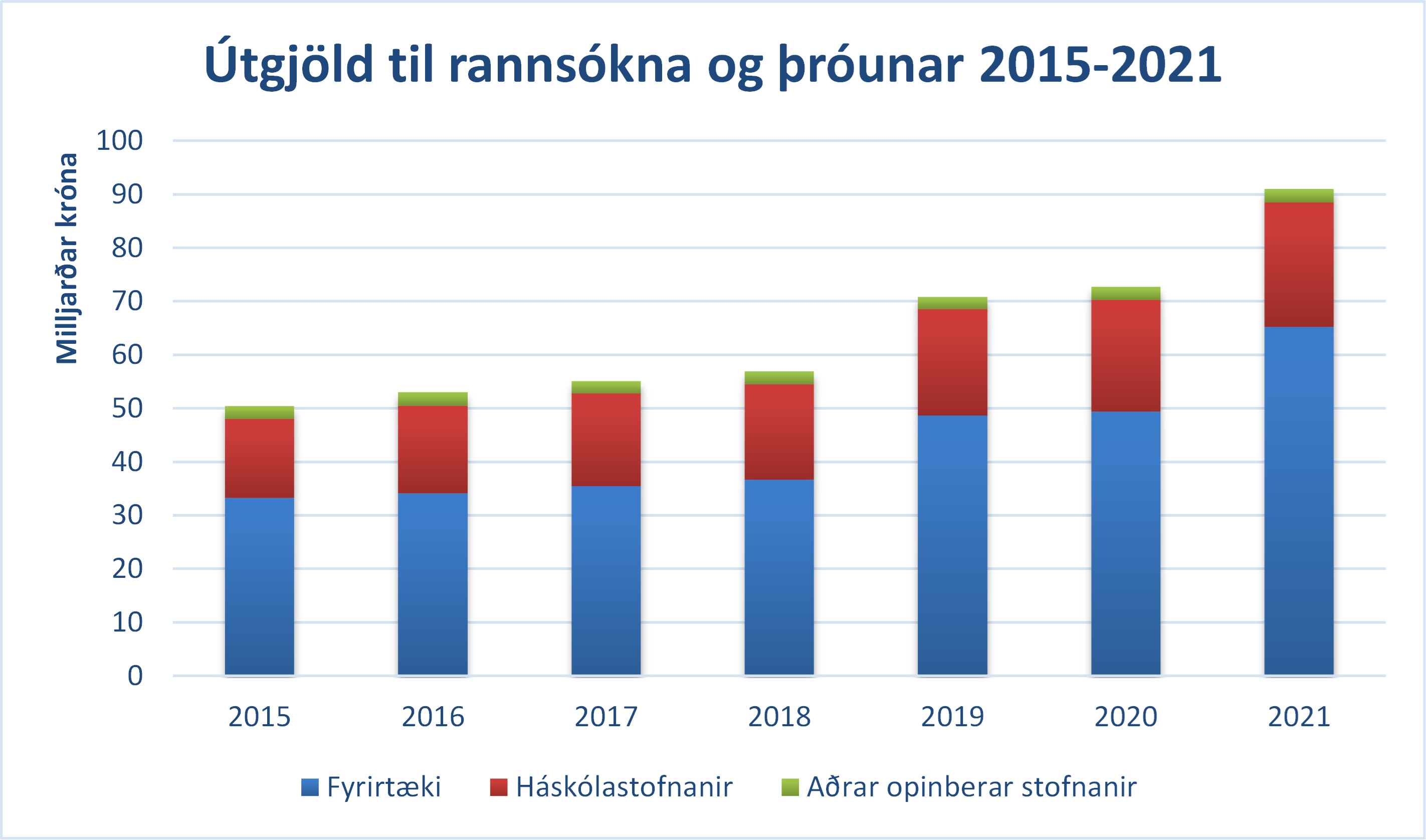 Mynd-1-frett-Utgjold-til-rannsokna-og-throunarstarfs-a-Islandi-aukast-verulega-21.02.2023