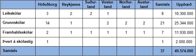 Sprotasjodur_uthlutun_2014-2015