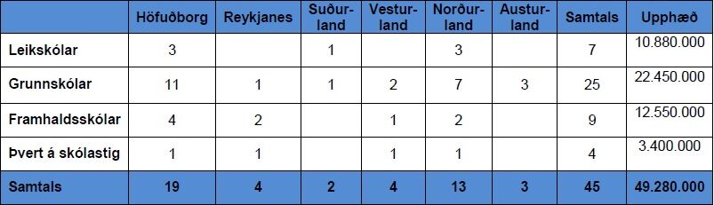 Sprotasjodur_uthlutun_2015-2016